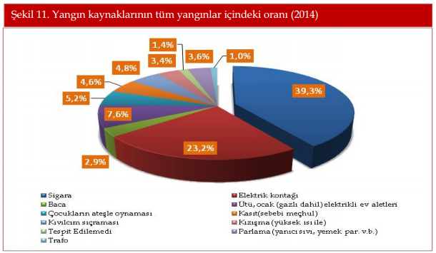 Yangın Kaynaklarının Tüm Yangınlar İçinde ki Oranı