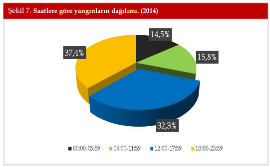 Saatlere Göre Yangın Dagılımı