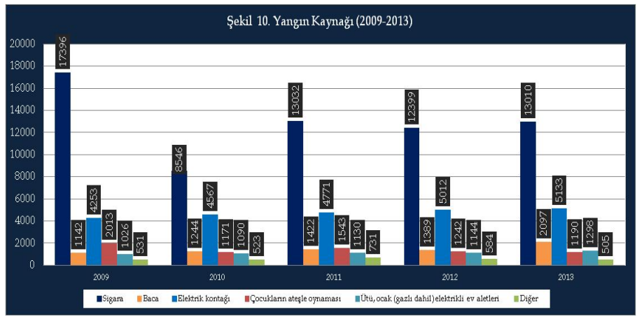 YANGIN KAYNAKLARI 2009-2013